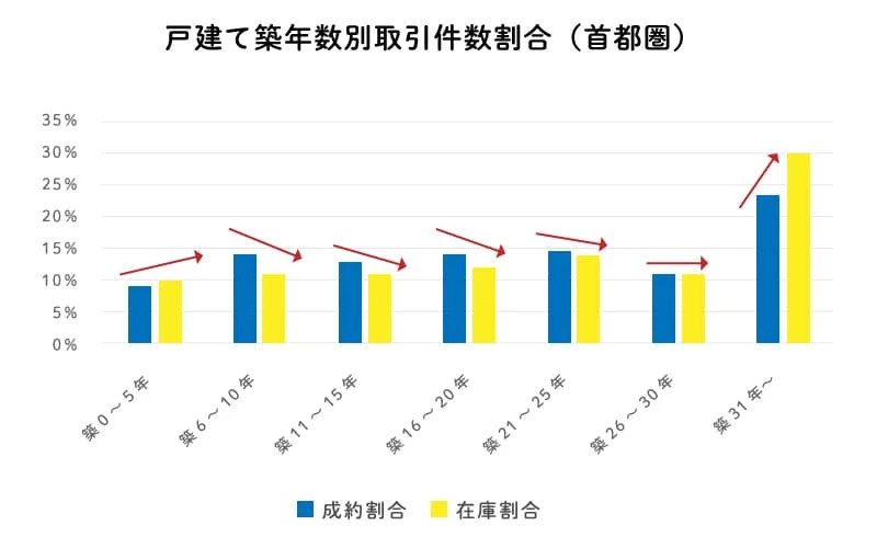 中古物件を高く売るための意外と知られていない時期ややるべきこととは？